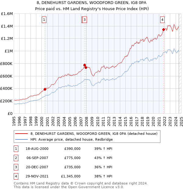 8, DENEHURST GARDENS, WOODFORD GREEN, IG8 0PA: Price paid vs HM Land Registry's House Price Index