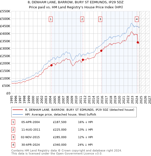 8, DENHAM LANE, BARROW, BURY ST EDMUNDS, IP29 5DZ: Price paid vs HM Land Registry's House Price Index