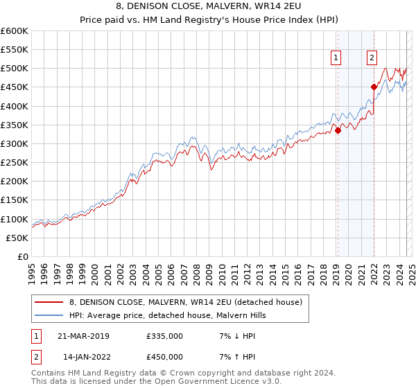 8, DENISON CLOSE, MALVERN, WR14 2EU: Price paid vs HM Land Registry's House Price Index