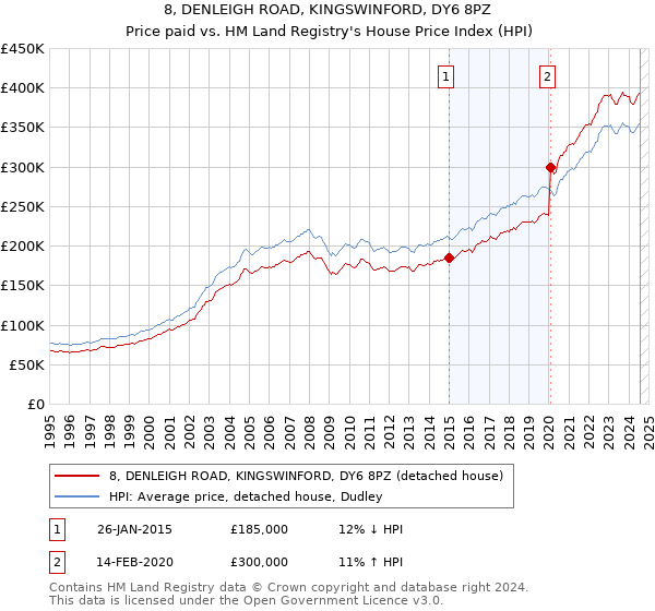 8, DENLEIGH ROAD, KINGSWINFORD, DY6 8PZ: Price paid vs HM Land Registry's House Price Index