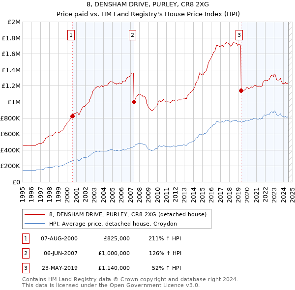 8, DENSHAM DRIVE, PURLEY, CR8 2XG: Price paid vs HM Land Registry's House Price Index