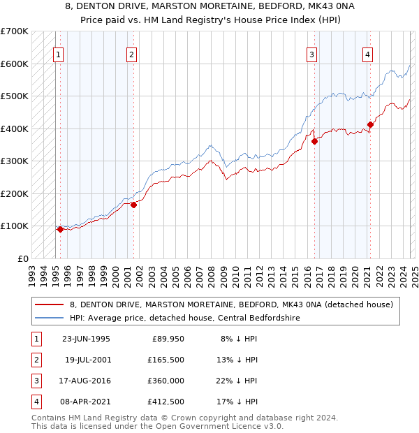 8, DENTON DRIVE, MARSTON MORETAINE, BEDFORD, MK43 0NA: Price paid vs HM Land Registry's House Price Index