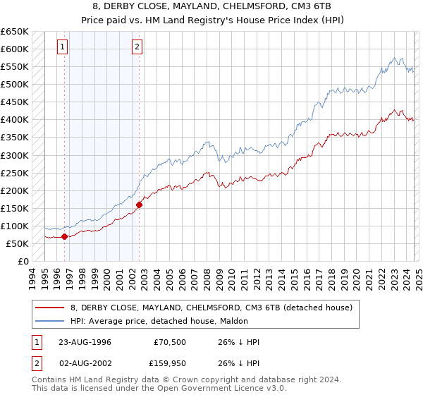 8, DERBY CLOSE, MAYLAND, CHELMSFORD, CM3 6TB: Price paid vs HM Land Registry's House Price Index