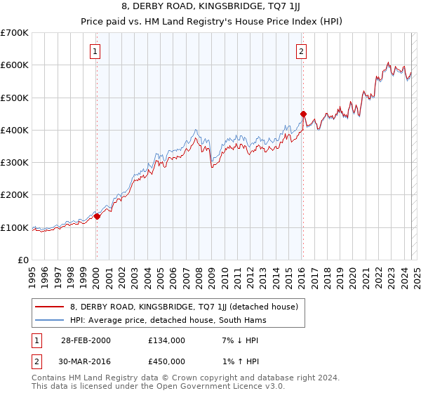 8, DERBY ROAD, KINGSBRIDGE, TQ7 1JJ: Price paid vs HM Land Registry's House Price Index