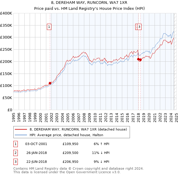 8, DEREHAM WAY, RUNCORN, WA7 1XR: Price paid vs HM Land Registry's House Price Index