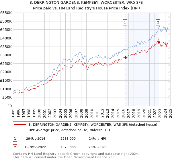 8, DERRINGTON GARDENS, KEMPSEY, WORCESTER, WR5 3FS: Price paid vs HM Land Registry's House Price Index