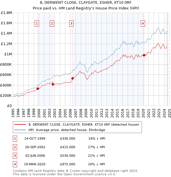 8, DERWENT CLOSE, CLAYGATE, ESHER, KT10 0RF: Price paid vs HM Land Registry's House Price Index