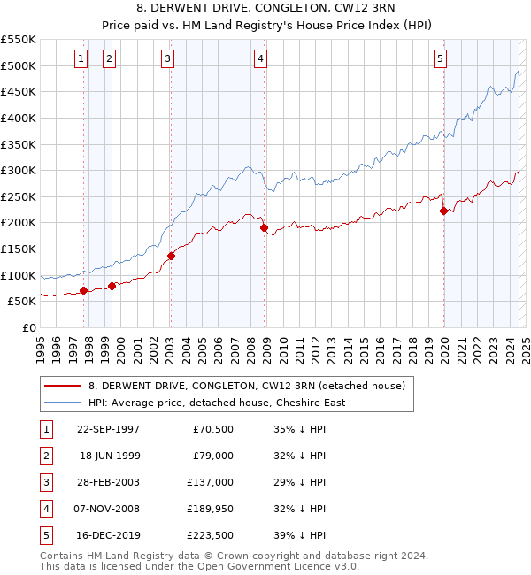 8, DERWENT DRIVE, CONGLETON, CW12 3RN: Price paid vs HM Land Registry's House Price Index