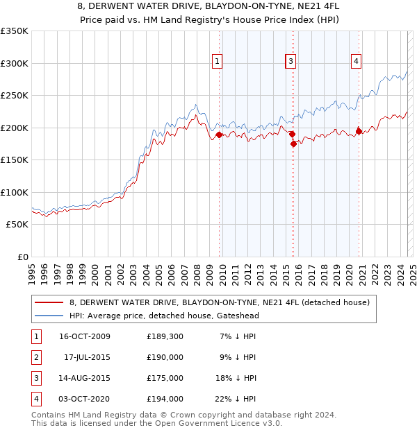 8, DERWENT WATER DRIVE, BLAYDON-ON-TYNE, NE21 4FL: Price paid vs HM Land Registry's House Price Index