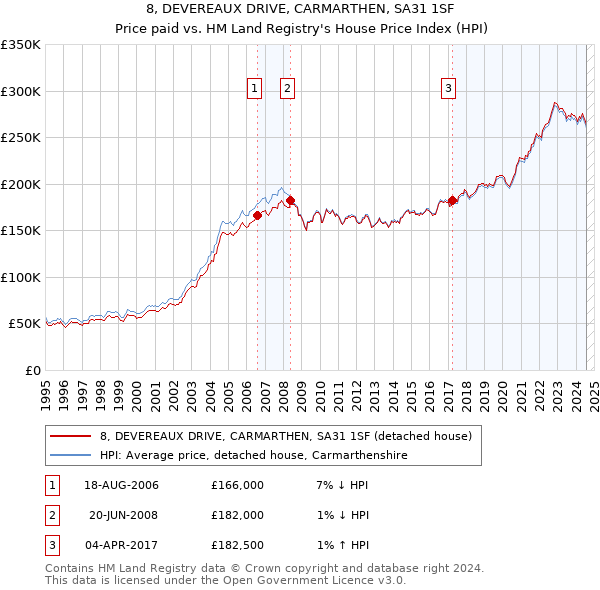 8, DEVEREAUX DRIVE, CARMARTHEN, SA31 1SF: Price paid vs HM Land Registry's House Price Index