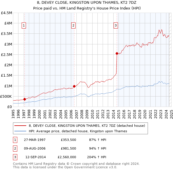 8, DEVEY CLOSE, KINGSTON UPON THAMES, KT2 7DZ: Price paid vs HM Land Registry's House Price Index