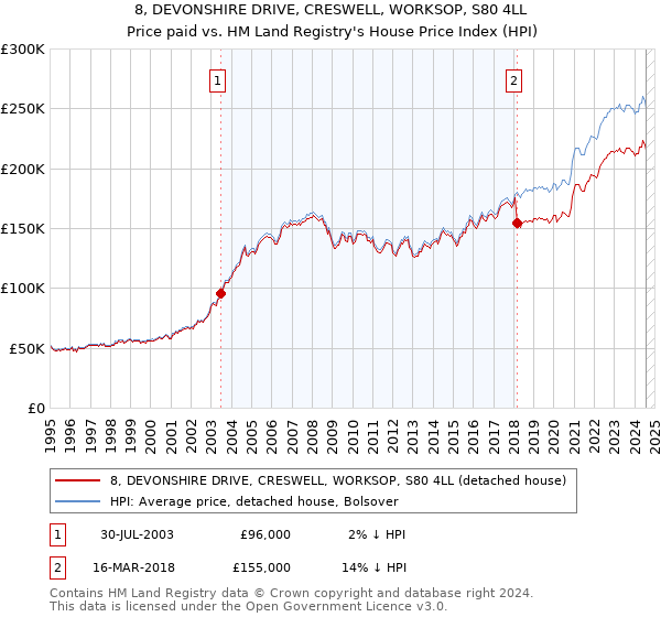 8, DEVONSHIRE DRIVE, CRESWELL, WORKSOP, S80 4LL: Price paid vs HM Land Registry's House Price Index