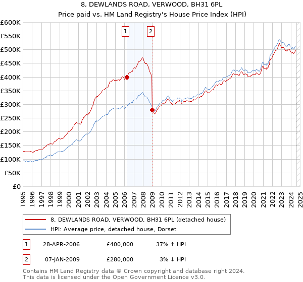 8, DEWLANDS ROAD, VERWOOD, BH31 6PL: Price paid vs HM Land Registry's House Price Index