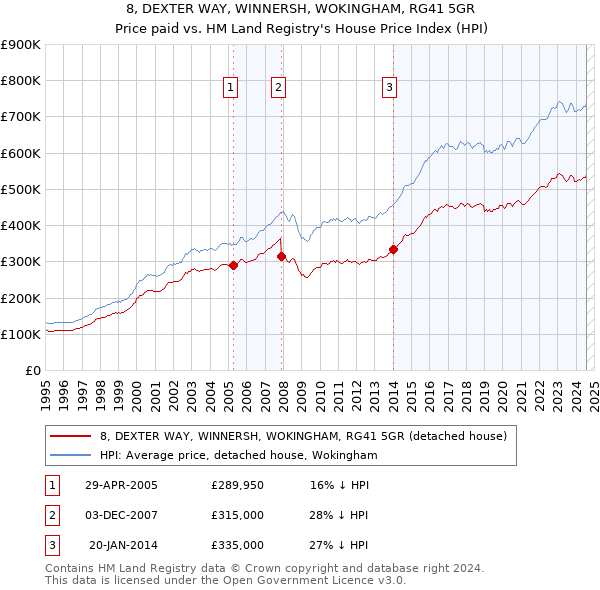 8, DEXTER WAY, WINNERSH, WOKINGHAM, RG41 5GR: Price paid vs HM Land Registry's House Price Index