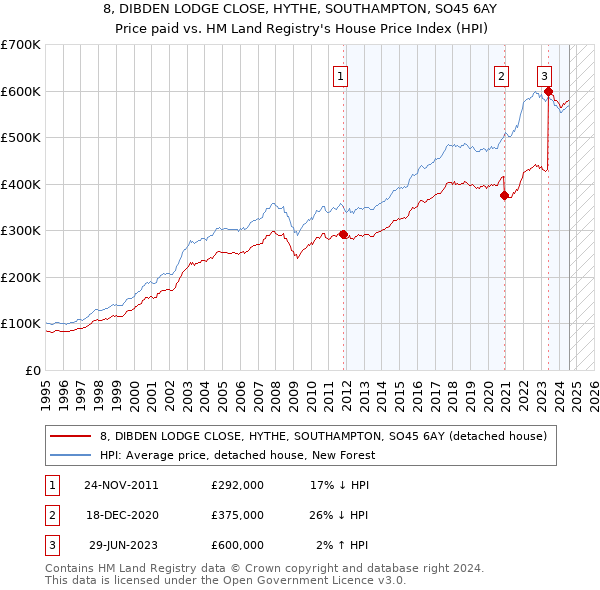 8, DIBDEN LODGE CLOSE, HYTHE, SOUTHAMPTON, SO45 6AY: Price paid vs HM Land Registry's House Price Index