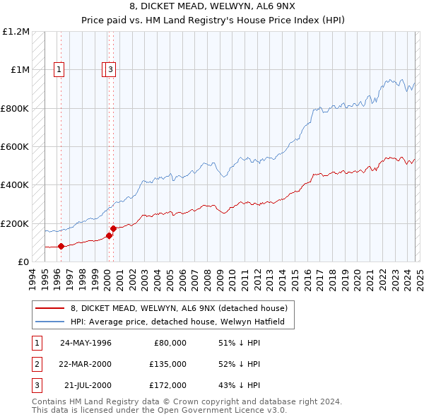 8, DICKET MEAD, WELWYN, AL6 9NX: Price paid vs HM Land Registry's House Price Index