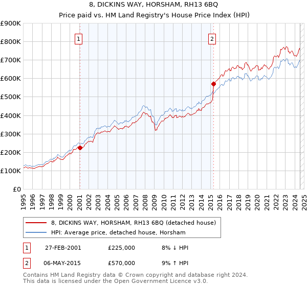 8, DICKINS WAY, HORSHAM, RH13 6BQ: Price paid vs HM Land Registry's House Price Index