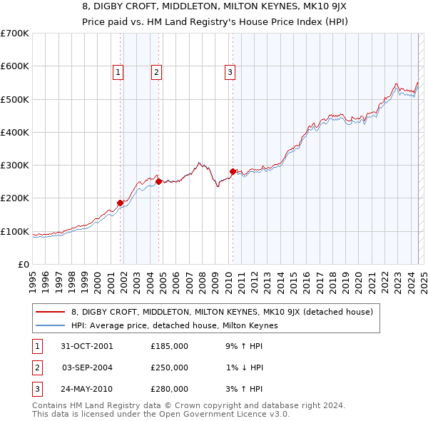 8, DIGBY CROFT, MIDDLETON, MILTON KEYNES, MK10 9JX: Price paid vs HM Land Registry's House Price Index