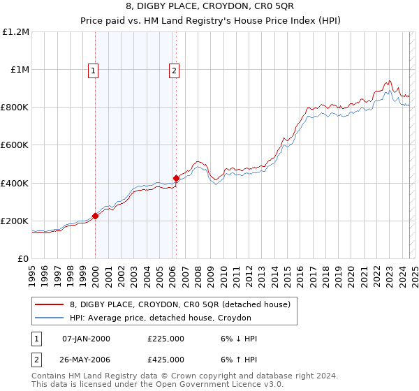 8, DIGBY PLACE, CROYDON, CR0 5QR: Price paid vs HM Land Registry's House Price Index