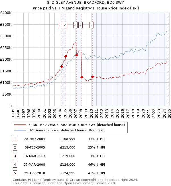 8, DIGLEY AVENUE, BRADFORD, BD6 3WY: Price paid vs HM Land Registry's House Price Index