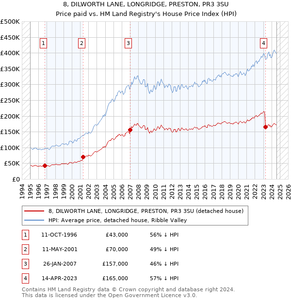 8, DILWORTH LANE, LONGRIDGE, PRESTON, PR3 3SU: Price paid vs HM Land Registry's House Price Index