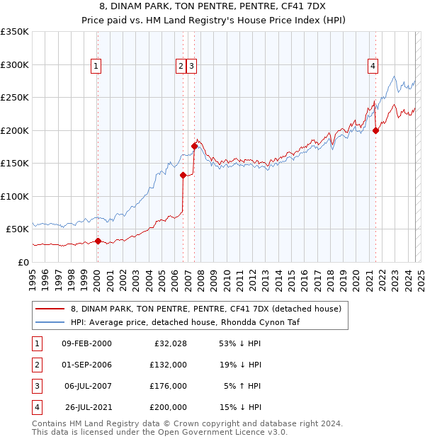 8, DINAM PARK, TON PENTRE, PENTRE, CF41 7DX: Price paid vs HM Land Registry's House Price Index