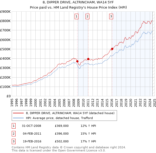 8, DIPPER DRIVE, ALTRINCHAM, WA14 5YF: Price paid vs HM Land Registry's House Price Index