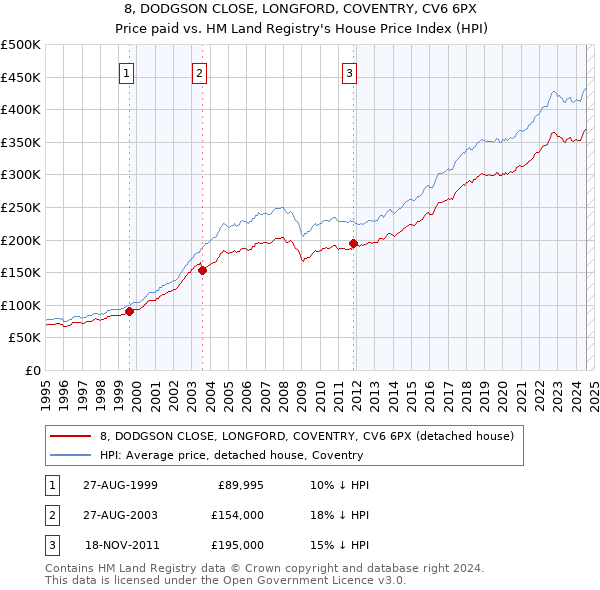 8, DODGSON CLOSE, LONGFORD, COVENTRY, CV6 6PX: Price paid vs HM Land Registry's House Price Index