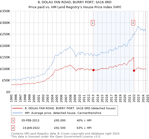 8, DOLAU FAN ROAD, BURRY PORT, SA16 0RD: Price paid vs HM Land Registry's House Price Index