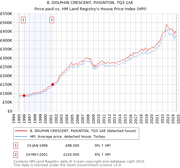 8, DOLPHIN CRESCENT, PAIGNTON, TQ3 1AE: Price paid vs HM Land Registry's House Price Index