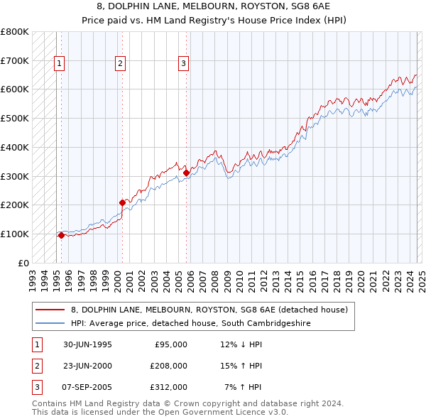 8, DOLPHIN LANE, MELBOURN, ROYSTON, SG8 6AE: Price paid vs HM Land Registry's House Price Index