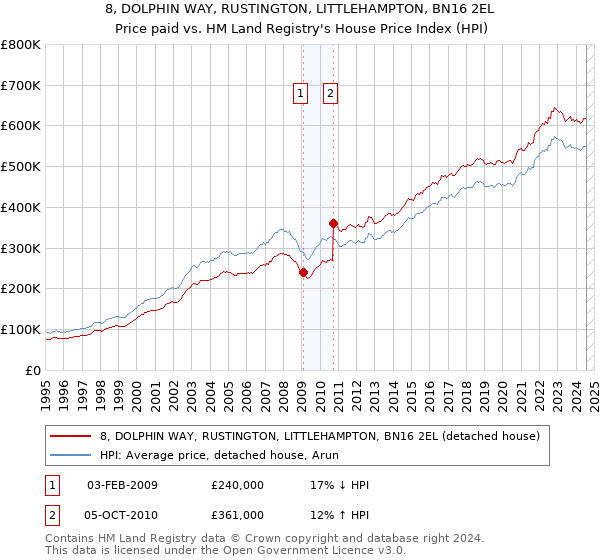 8, DOLPHIN WAY, RUSTINGTON, LITTLEHAMPTON, BN16 2EL: Price paid vs HM Land Registry's House Price Index