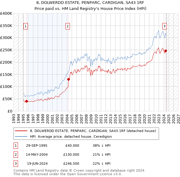 8, DOLWERDD ESTATE, PENPARC, CARDIGAN, SA43 1RF: Price paid vs HM Land Registry's House Price Index