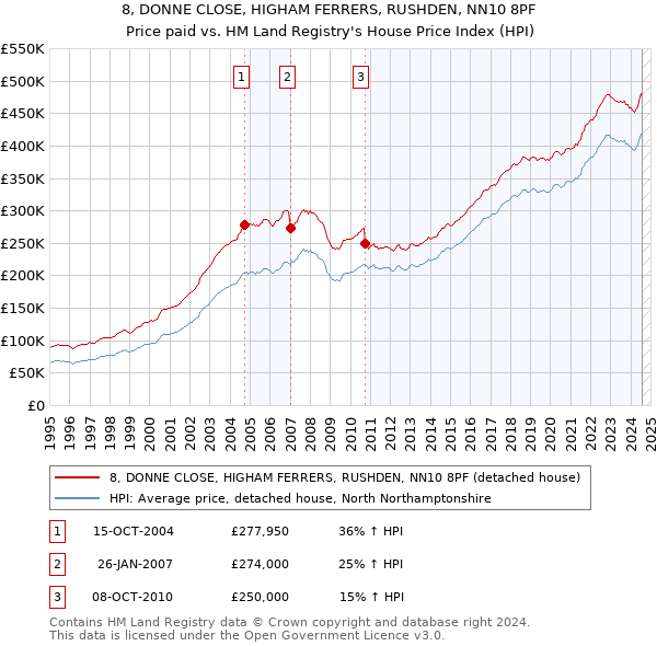 8, DONNE CLOSE, HIGHAM FERRERS, RUSHDEN, NN10 8PF: Price paid vs HM Land Registry's House Price Index