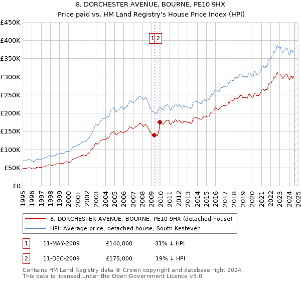 8, DORCHESTER AVENUE, BOURNE, PE10 9HX: Price paid vs HM Land Registry's House Price Index