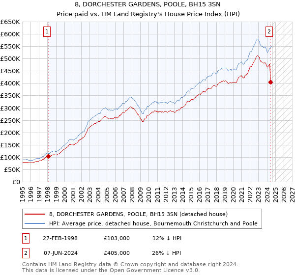 8, DORCHESTER GARDENS, POOLE, BH15 3SN: Price paid vs HM Land Registry's House Price Index