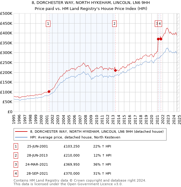 8, DORCHESTER WAY, NORTH HYKEHAM, LINCOLN, LN6 9HH: Price paid vs HM Land Registry's House Price Index