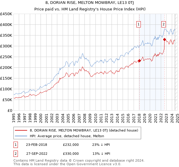 8, DORIAN RISE, MELTON MOWBRAY, LE13 0TJ: Price paid vs HM Land Registry's House Price Index