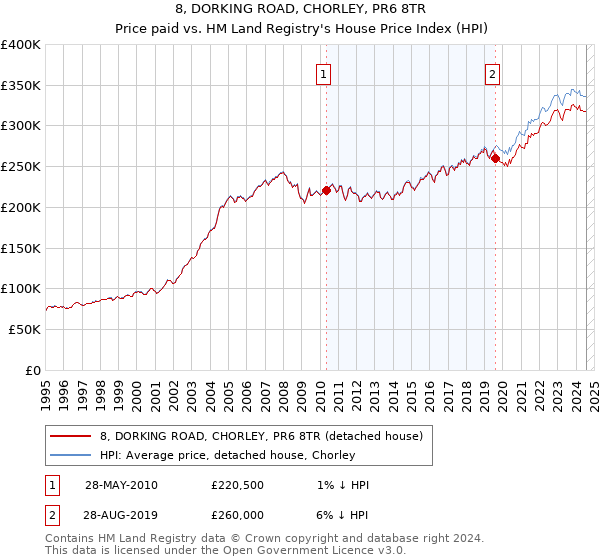 8, DORKING ROAD, CHORLEY, PR6 8TR: Price paid vs HM Land Registry's House Price Index