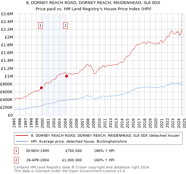 8, DORNEY REACH ROAD, DORNEY REACH, MAIDENHEAD, SL6 0DX: Price paid vs HM Land Registry's House Price Index