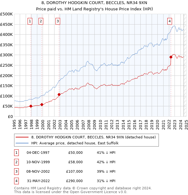 8, DOROTHY HODGKIN COURT, BECCLES, NR34 9XN: Price paid vs HM Land Registry's House Price Index