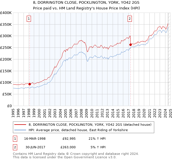 8, DORRINGTON CLOSE, POCKLINGTON, YORK, YO42 2GS: Price paid vs HM Land Registry's House Price Index