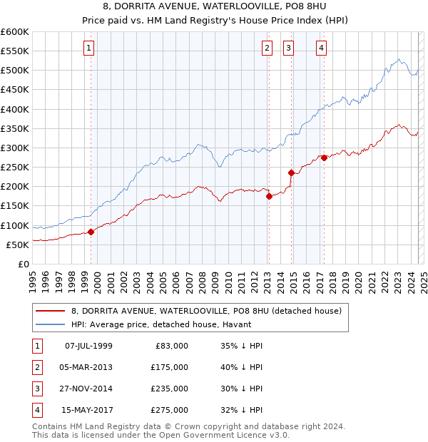 8, DORRITA AVENUE, WATERLOOVILLE, PO8 8HU: Price paid vs HM Land Registry's House Price Index