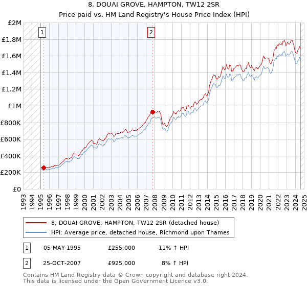 8, DOUAI GROVE, HAMPTON, TW12 2SR: Price paid vs HM Land Registry's House Price Index