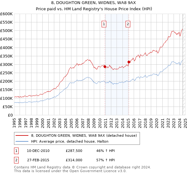 8, DOUGHTON GREEN, WIDNES, WA8 9AX: Price paid vs HM Land Registry's House Price Index