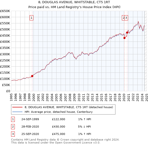 8, DOUGLAS AVENUE, WHITSTABLE, CT5 1RT: Price paid vs HM Land Registry's House Price Index