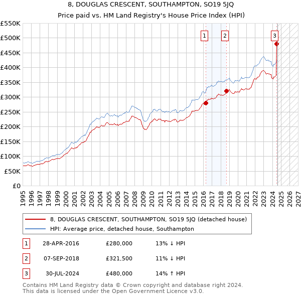 8, DOUGLAS CRESCENT, SOUTHAMPTON, SO19 5JQ: Price paid vs HM Land Registry's House Price Index