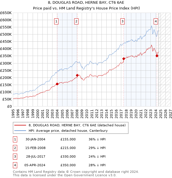 8, DOUGLAS ROAD, HERNE BAY, CT6 6AE: Price paid vs HM Land Registry's House Price Index