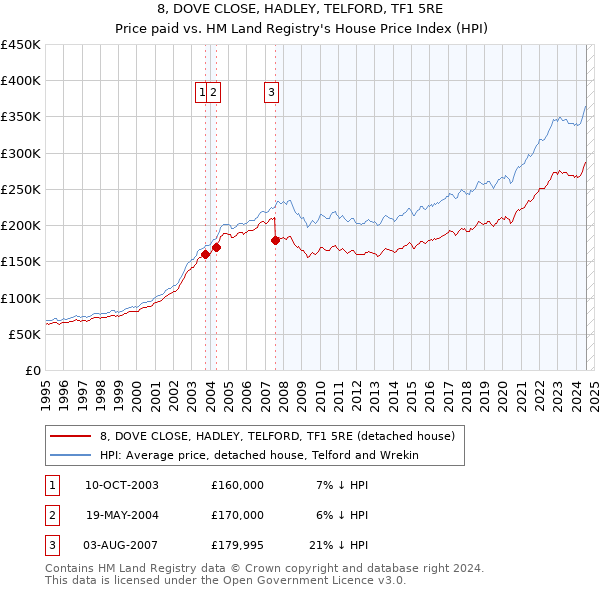 8, DOVE CLOSE, HADLEY, TELFORD, TF1 5RE: Price paid vs HM Land Registry's House Price Index