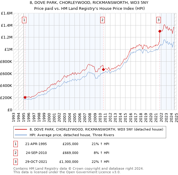 8, DOVE PARK, CHORLEYWOOD, RICKMANSWORTH, WD3 5NY: Price paid vs HM Land Registry's House Price Index